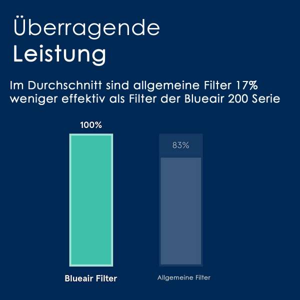Filtro SmokeStop Blueair serie 200